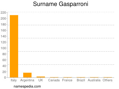 Surname Gasparroni