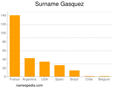 Surname Gasquez