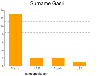 Surname Gasri