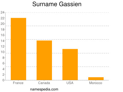 Surname Gassien