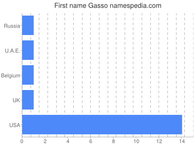Given name Gasso