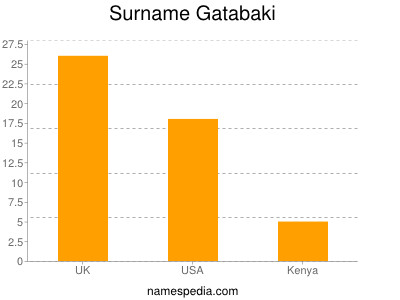 Surname Gatabaki