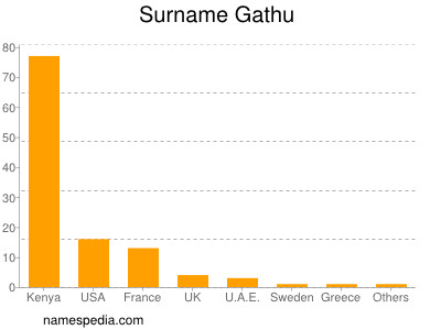 Surname Gathu