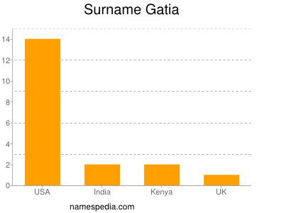 Surname Gatia