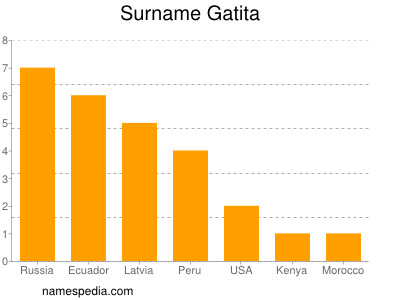 Surname Gatita