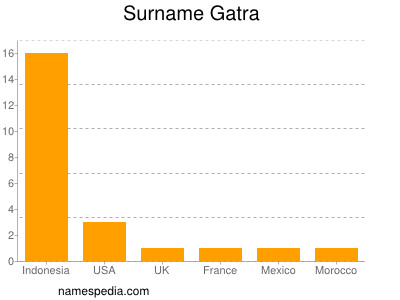 Surname Gatra