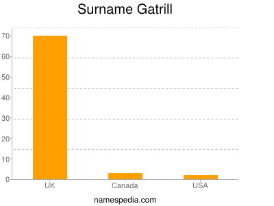 Surname Gatrill