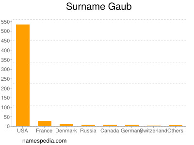 Surname Gaub