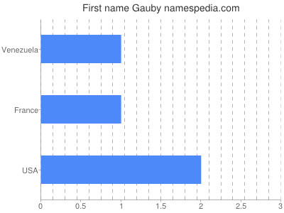 Given name Gauby