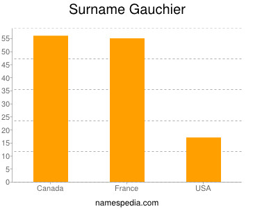 Surname Gauchier