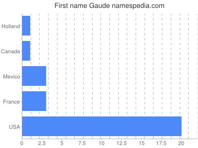 Given name Gaude