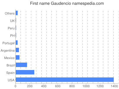 Given name Gaudencio