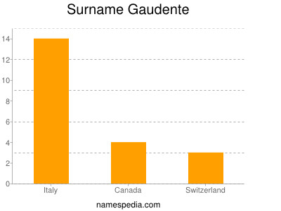 Surname Gaudente
