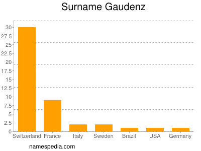 Surname Gaudenz