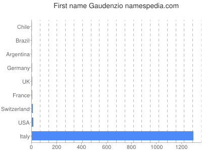 Given name Gaudenzio