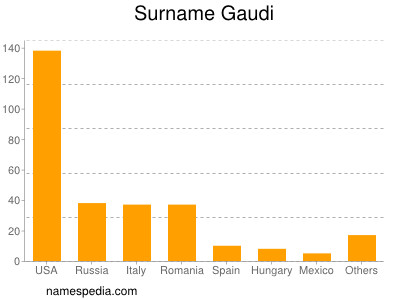 Surname Gaudi