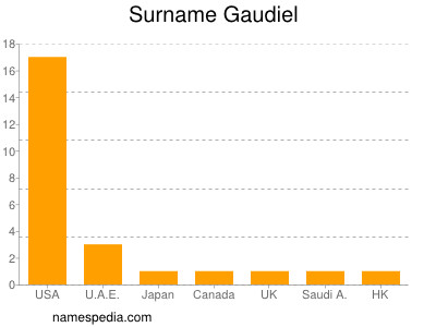Surname Gaudiel