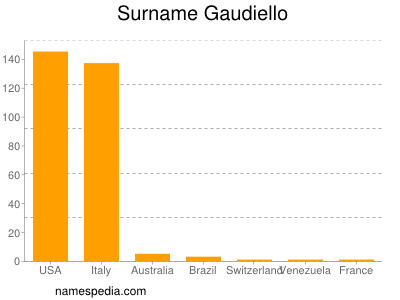 Surname Gaudiello