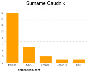 Surname Gaudnik
