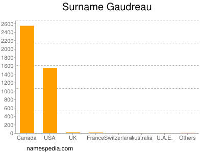 Surname Gaudreau