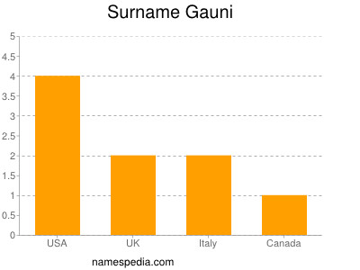 Surname Gauni