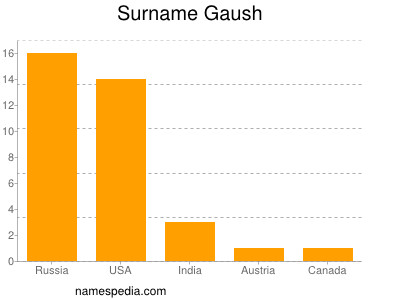 Surname Gaush