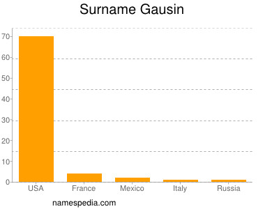 Surname Gausin