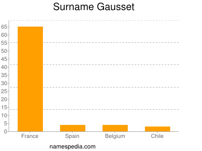 Surname Gausset