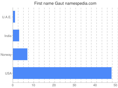 Given name Gaut