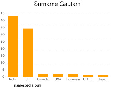 Surname Gautami