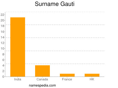 Surname Gauti