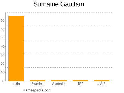 Surname Gauttam