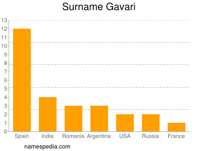 Surname Gavari