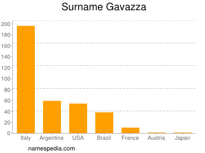 Surname Gavazza