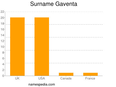 Surname Gaventa