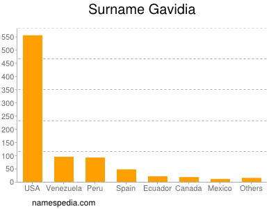 Surname Gavidia