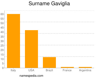 Surname Gaviglia