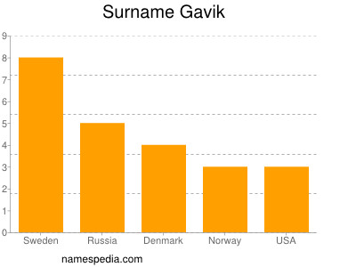 Surname Gavik
