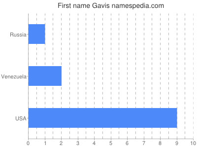 Given name Gavis