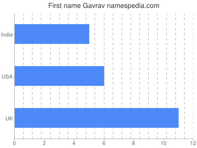Given name Gavrav
