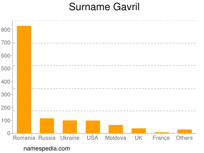 Surname Gavril