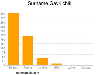 Surname Gavrilchik