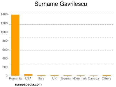 Surname Gavrilescu