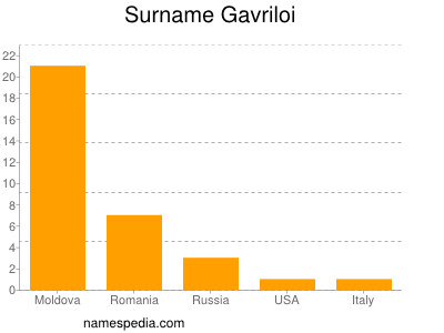 Surname Gavriloi