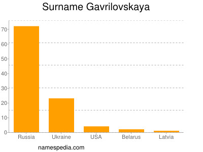 Surname Gavrilovskaya