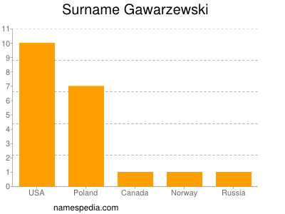 Surname Gawarzewski