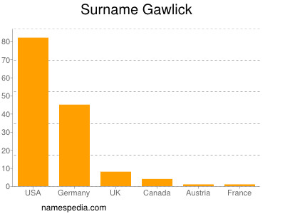 Surname Gawlick