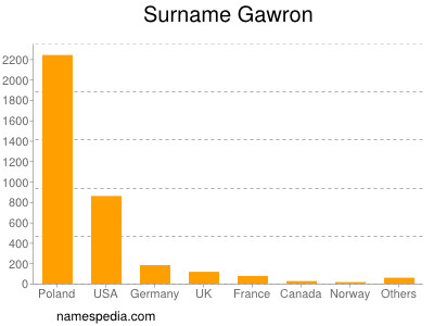 Surname Gawron