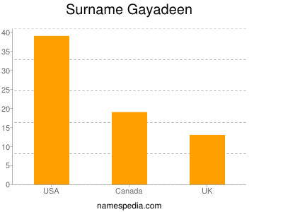 Surname Gayadeen