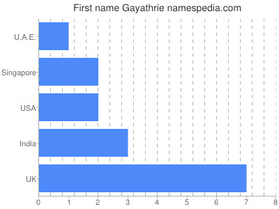 Given name Gayathrie